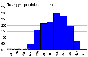 Taunggyi Burma Annual Precipitation Graph