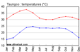 Taungoo Burma Annual Temperature Graph