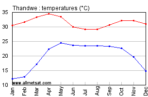 Thandwe Burma Annual Temperature Graph