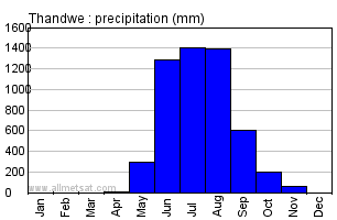 Thandwe Burma Annual Precipitation Graph