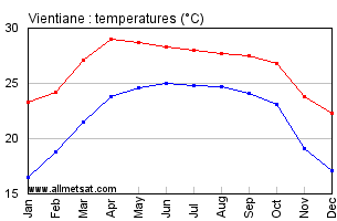 Vientiane Burma Annual Temperature Graph