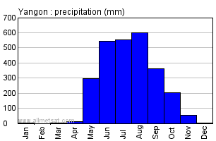 Yangon Burma Annual Precipitation Graph