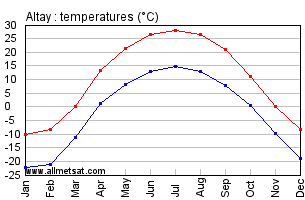 Altay China Annual Temperature Graph