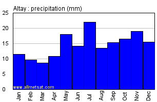 Altay China Annual Precipitation Graph