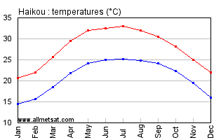 Haikou China Annual Temperature Graph