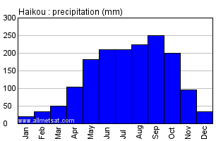 Haikou China Annual Precipitation Graph
