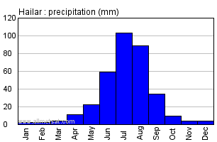 Hailar China Annual Precipitation Graph