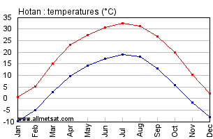 Hotan China Annual Temperature Graph