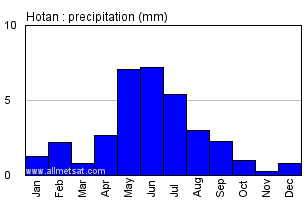 Hotan China Annual Precipitation Graph