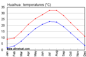 Huaihua China Annual Temperature Graph