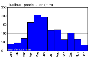 Huaihua China Annual Precipitation Graph