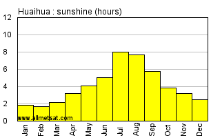 Huaihua China Annual Precipitation Graph