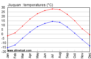 Jiuquan China Annual Temperature Graph