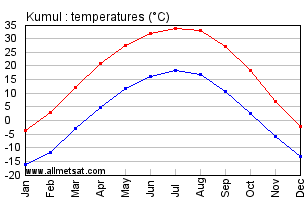 Kumul China Annual Temperature Graph