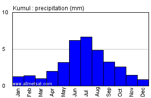 Kumul China Annual Precipitation Graph