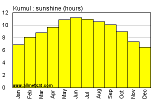 Kumul China Annual Precipitation Graph