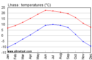 Lhasa China Annual Temperature Graph