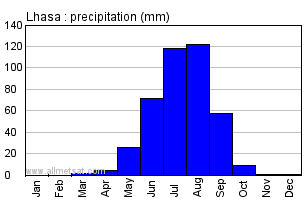 Lhasa China Annual Precipitation Graph