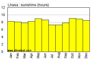 Lhasa China Annual Precipitation Graph