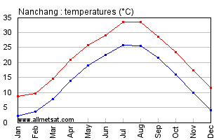 Nanchang China Annual Temperature Graph