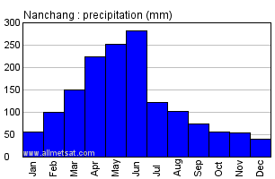 Nanchang China Annual Precipitation Graph