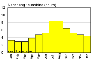 Nanchang China Annual Precipitation Graph
