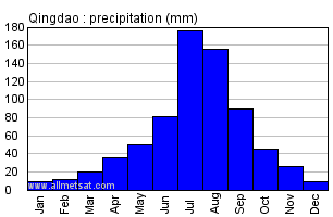 Qingdao China Annual Precipitation Graph