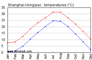 Shanghai-Hongqiao China Annual Temperature Graph