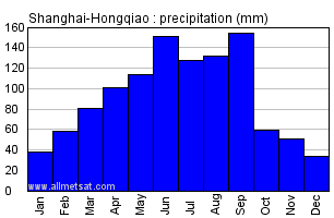 Shanghai-Hongqiao China Annual Precipitation Graph