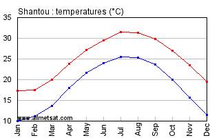 Shantou China Annual Temperature Graph