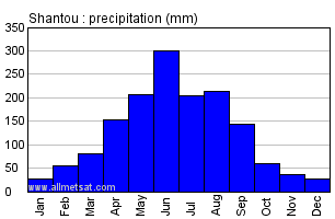 Shantou China Annual Precipitation Graph