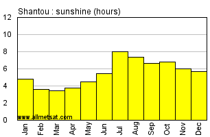 Shantou China Annual Precipitation Graph