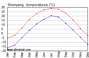 Shenyang China Annual Temperature Graph