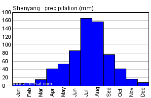 Shenyang China Annual Precipitation Graph