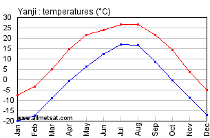 Yanji China Annual Temperature Graph