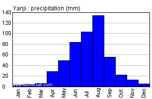 Yanji China Annual Precipitation Graph
