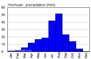 Yinchuan China Annual Precipitation Graph