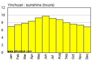 Yinchuan China Annual Precipitation Graph