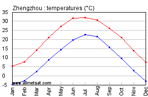 Zhengzhou China Annual Temperature Graph