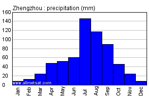 Zhengzhou China Annual Precipitation Graph