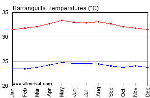 Barranquilla Colombia Annual Temperature Graph