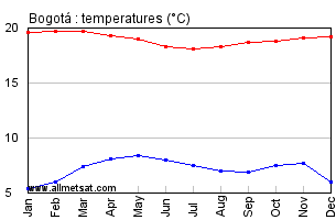 Bogota Colombia Annual Temperature Graph