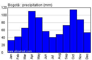 Bogota Colombia Annual Precipitation Graph