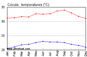 Cucuta Colombia Annual Temperature Graph