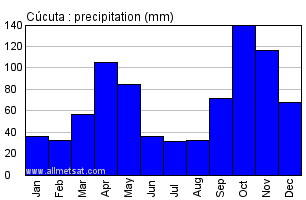 Cucuta Colombia Annual Precipitation Graph