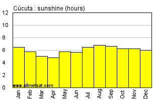 Cucuta Colombia Annual Precipitation Graph