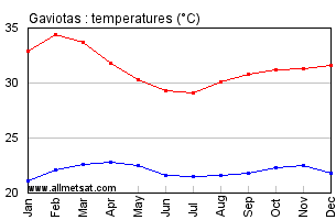 Gaviotas Colombia Annual Temperature Graph