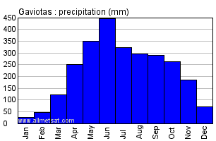 Gaviotas Colombia Annual Precipitation Graph