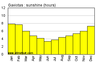 Gaviotas Colombia Annual Precipitation Graph
