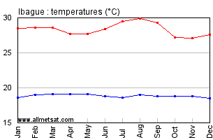Ibague Colombia Annual Temperature Graph